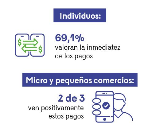 En la imagen se señala que el 69,1% de los individuos valora la inmediatez de los pagos y que 2 de cada 3 micro y pequeños comercios ven positivamente estos pagos, se acompañan ambos datos con apoyos gráficos.