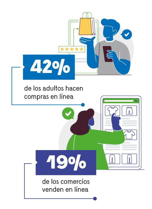En la imagen se muestra que 42% de los adultos que hacen compras en línea y que 19% de los comercios que venden en línea, se acompañan ambos datos con apoyos gráficos.