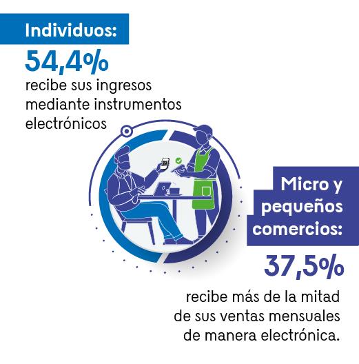En la imagen se resalta que el 54,4% de los individuos recibe sus ingresos mediante instrumentos electrónicos y que el 37,5% de micro y pequeños comercios recibe más de la mitad de sus ventas mensuales de manera electrónica. Se acompañan ambos datos con apoyos gráficos.