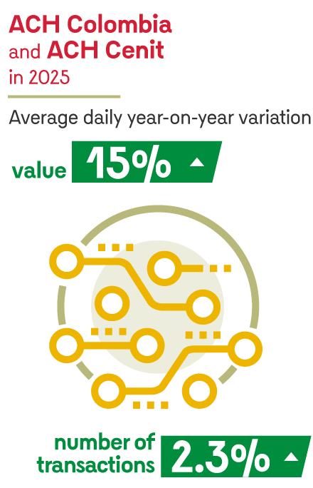 ACH Colombia and ACH Cenit in 2025. Average daily year-on-year variation. Value: 15%. Number of transactions: 2.3%.