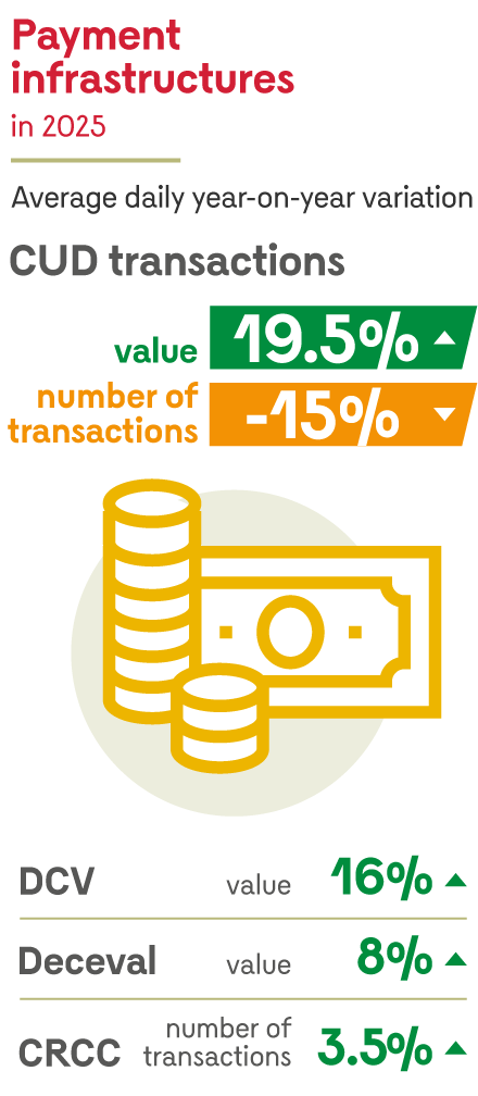 Payment infrastructures in 2025 (average daily year-on-year variation). CUD transactions, value: 19.5%; number of transactions: -15%. DCV, value: 16%. Deceval, value: 8.0%. CRCC, number of transactions: 3.5%.
