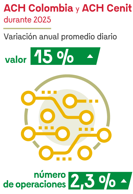 ACH Colombia y ACH Cenit durante 2025. Variación anual de promedio diario. Valor: 15%. Número de operaciones: 2,3%.