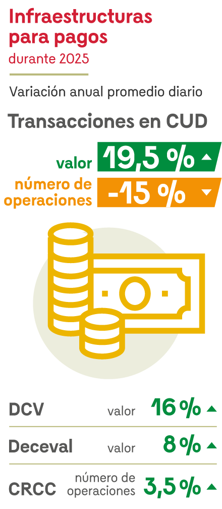 Infraestructuras para pagos durante 2025 (variación anual promedio diario). Transacciones en CUD, valor: 19,5%; número de operaciones: -15%. DCV, valor: 16%. Deceval, valor: 8%. CRCC, número de operaciones: 3,5%.