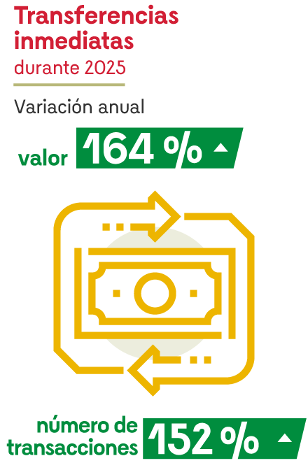 Transferencias inmediatas durante 2025 (variación anual). Valor: 164%. Número de transacciones: 152%.