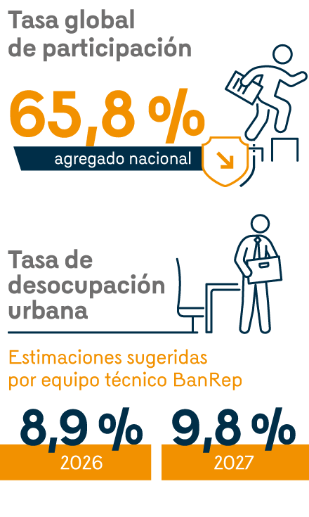 Infografía que muestra las principales cifras de la oferta laboral. Tasa global de participación: 65,8% en el agregado nacional. Estimaciones sugeridas por el equipo técnico BanRep para la tasa de desocupación urbana: 8,9% para 2026 y 9,8% para 2027.
