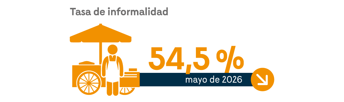 Infografía que presenta las principales cifras de la tasa de informalidad, la cual descendió y se ubicó en 54,5% en mayo.