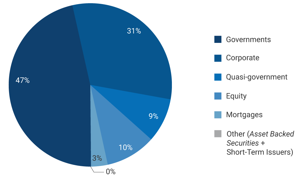 Governments: 47%. Corporate: 31%. Quasi-government: 9%. Equity: 10%. Mortgages: 3%. Other: 0%