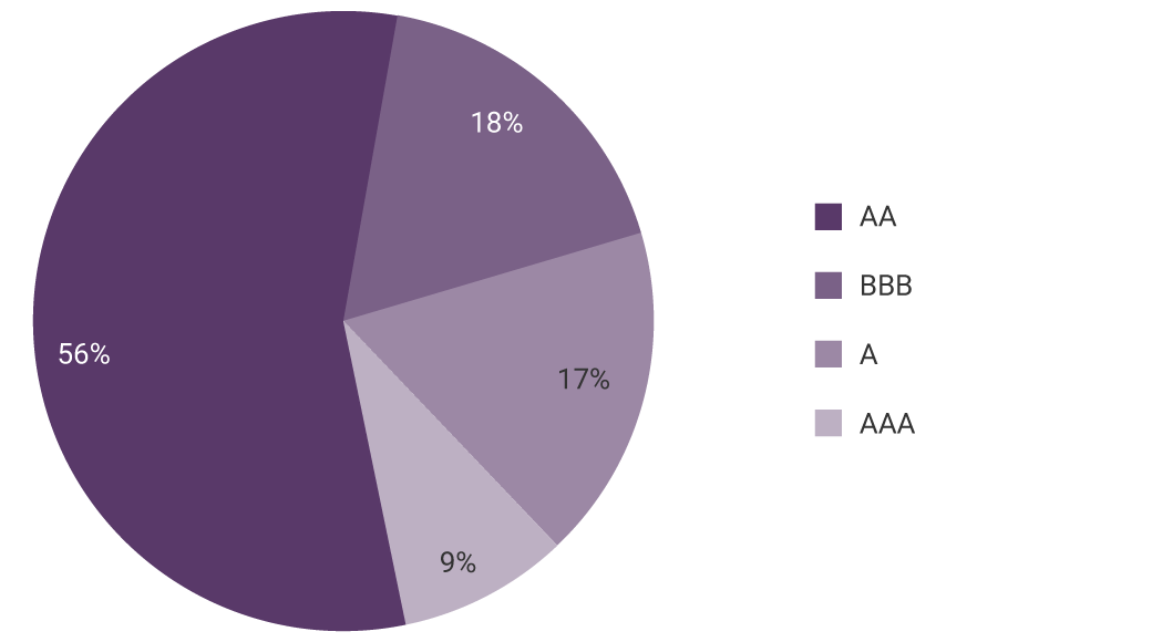 AAA: 9%. AA: 56%. A: 17%. BBB: 18%.