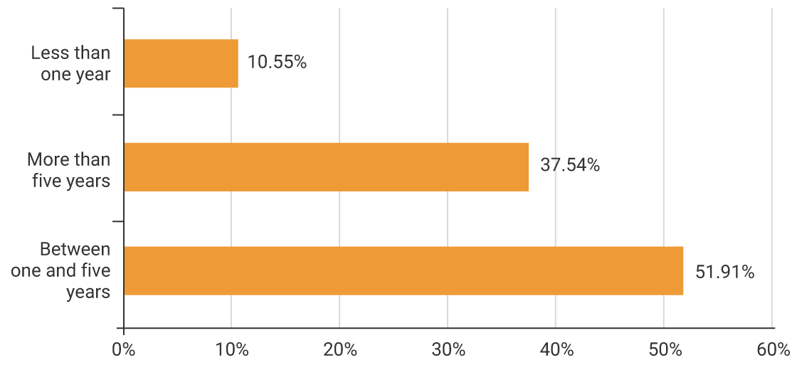 Less than one year: 10.55%. More than five years: 37.54%. Between one and five years: 51.91%.