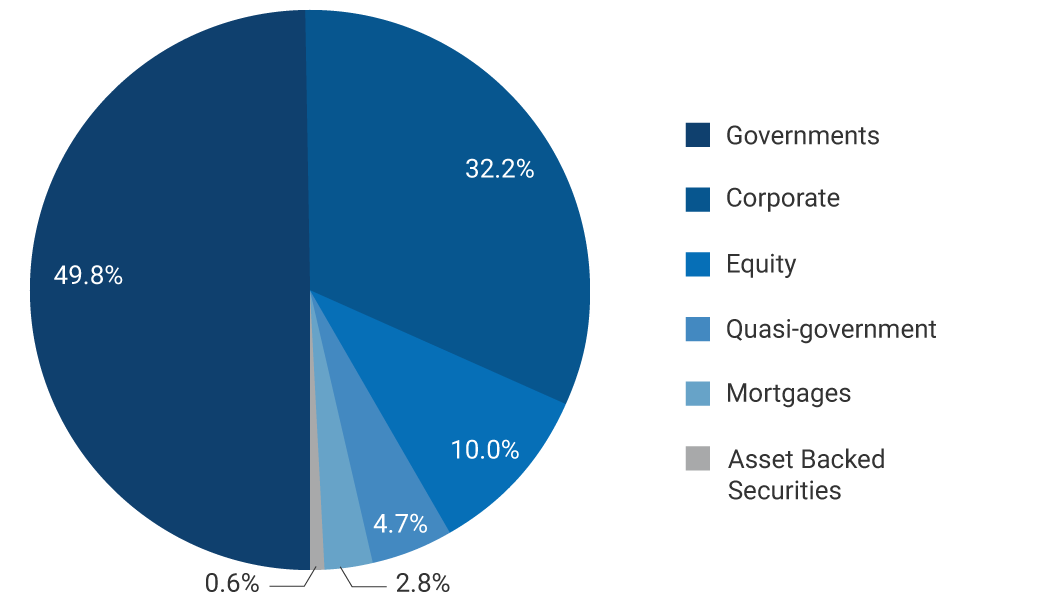 Governments: 49.8%. Corporate: 32.2%. Equity: 10.0%. Quasi-government: 4.7%. Mortgages: 2.8%. Asset Backed Securities: 0.6%