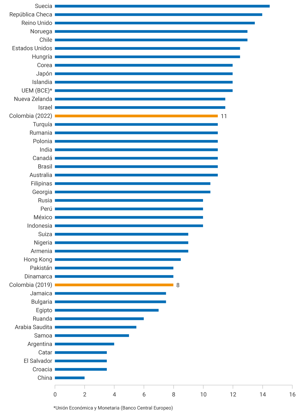 Suecia: 14,5. República Checa: 14. Reino Unido: 13,5. Chile y Noruega: 13. Estados Unidos y Hungría: 12,5. Corea, Islandia, Japón y Unión Económica y Monetaria (Banco Central Europeo): 12. Israel y Nueva Zelanda: 11,5. Colombia (2022), Australia, Brasil, Canadá, India, Polonia, Rumania y Turquía: 11. Filipinas y Georgia: 10,5. Indonesia, México, Perú y Rusia: 10. Armenia, Nigeria y Suiza: 9. Hong Kong: 8,5. Colombia (2019), Dinamarca y Pakistán: 8. Bulgaria y Jamaica: 7,5. Egipto: 7. Ruanda: 6. Arabia Saudita: 5,5. Samoa: 5. Argentina: 4. Catar, Croacia y El Salvador: 3,5. China: 2.