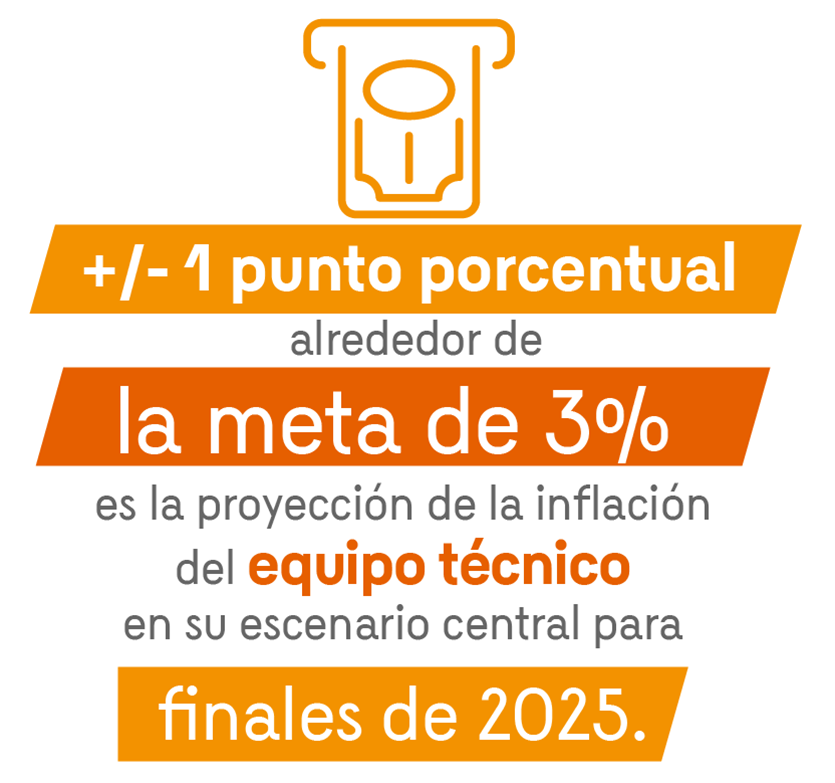 5,05% dato del IPC a mayo de 2025. En el primer trimestre de 2023 el dato fue de 13,4%. 