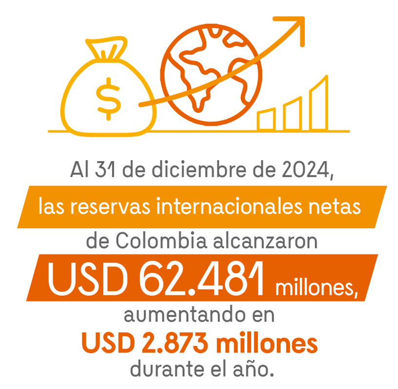 10,5 billones (10.512 miles de millones) se proyecta la utilidad para este 2025, impulsada por la alta rentabilidad esperada de las reservas internacionales.