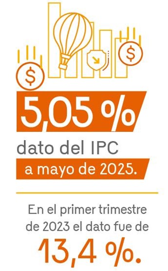 Crecimiento de la economía colombiana: 2,7% creció el PIB en el primer trimestre de 2025 frente a 2,6% el pronóstico de crecimiento para 2025 del equipo técnico, que redujo al 3,0% el pronóstico para 2026.