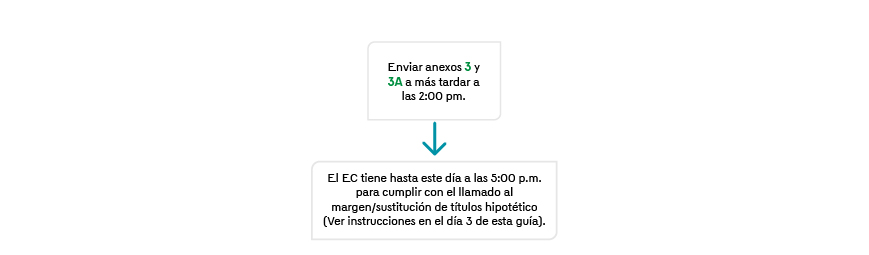 La imagen describe visualmente el paso a paso que debe realizar el día cuatro