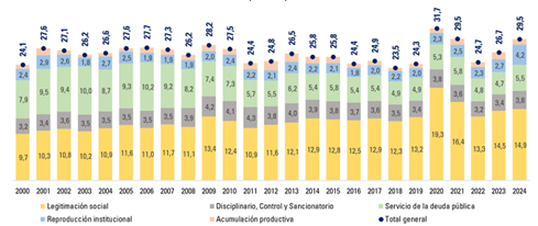 Los gastos destinados a la legitimación social son los que más han crecido en este siglo, pasando de representar el 9,7% del PIB en el año 200 a representar el 14,9% del PIB en 2024.